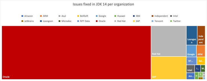 中国龙芯在 JDK 14 中修复的 issue 数量全球排名第四