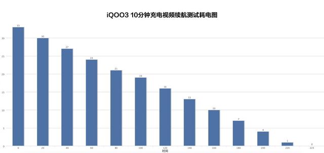 10分钟充电换一整天续航？iQOO3续航测试结果太惊人