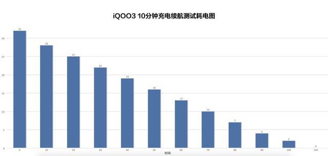 10分钟充电换一整天续航？iQOO3续航测试结果太惊人