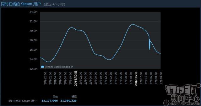 G胖或成欧美游戏圈的最大赢家！Steam同时在线玩家突破2100万人