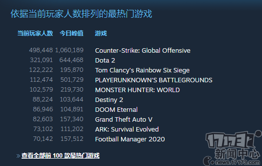 G胖或成欧美游戏圈的最大赢家！Steam同时在线玩家突破2100万人