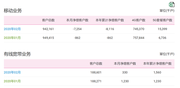 23年史上头一遭！移动用户大规模“叛逃”