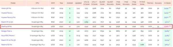 一加8 Pro现身AI Benchmark