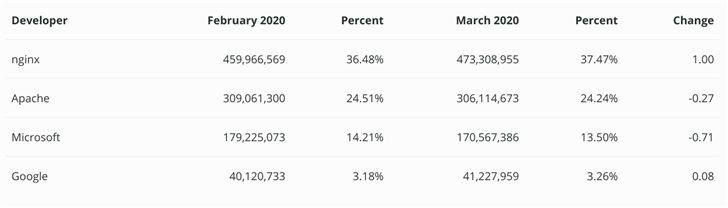 3 月全球 Web 服务器调查报告：nginx 域名份额首超 Apache