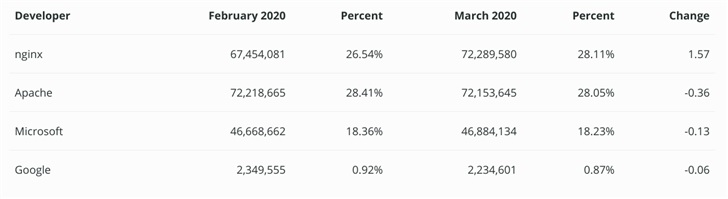 3 月全球 Web 服务器调查报告：nginx 域名份额首超 Apache