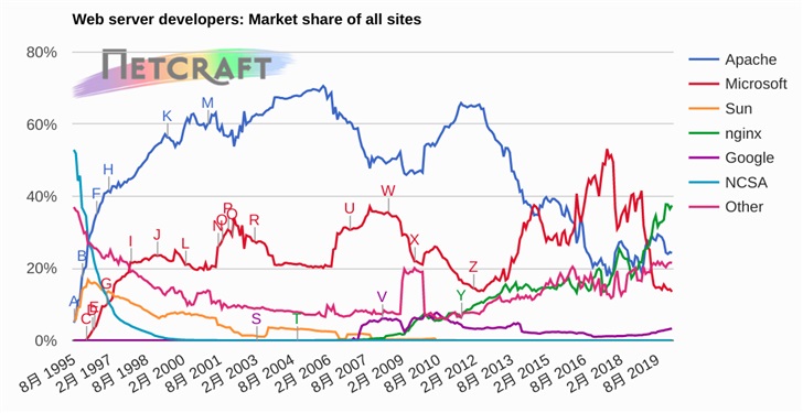 3 月全球 Web 服务器调查报告：nginx 域名份额首超 Apache