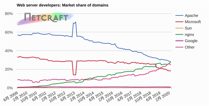 3 月全球 Web 服务器调查报告：nginx 域名份额首超 Apache