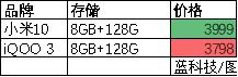 2020年新品手机 小米10和iQOO 3哪个更值得买？