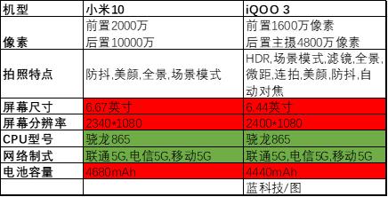 2020年新品手机 小米10和iQOO 3哪个更值得买？