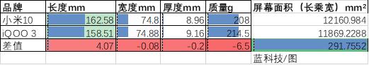 2020年新品手机 小米10和iQOO 3哪个更值得买？