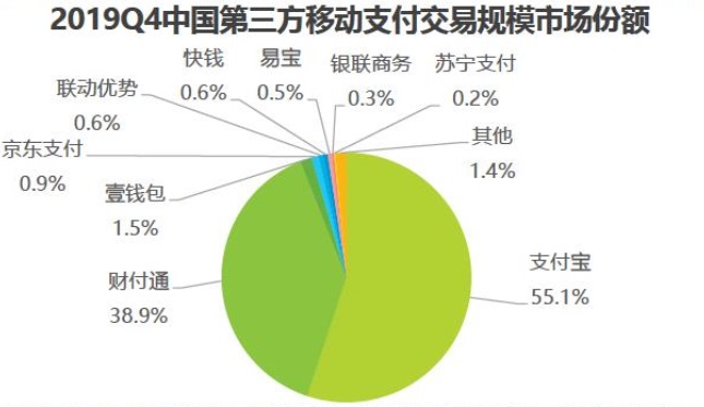 2019 年 Q4 最新移动支付数据：支付宝份额 55.1% 位列第一