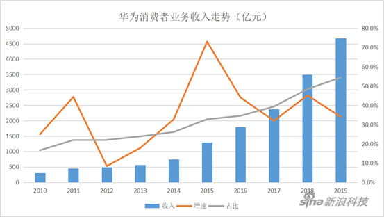 华为的2019：海外损失百亿，手机业务面临考验