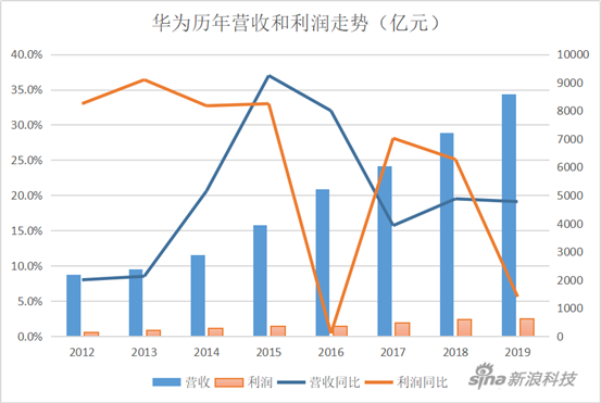 华为的2019：海外损失百亿，手机业务面临考验