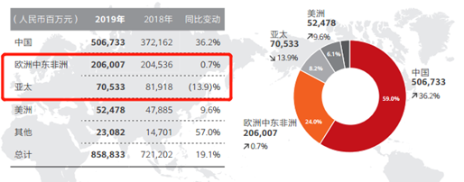 华为的2019：海外损失百亿，手机业务面临考验