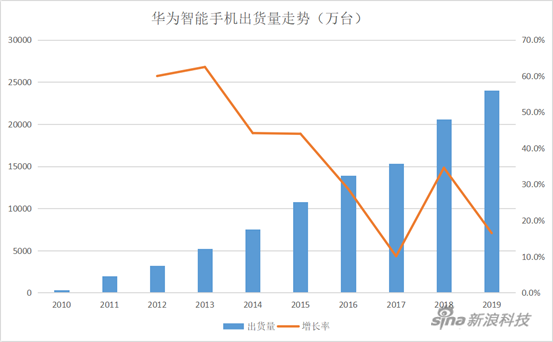 华为的2019：海外损失百亿，手机业务面临考验