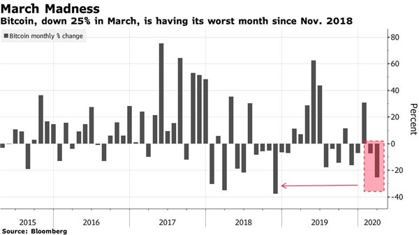 疫情之下：加密货币未能幸免，比特币3月份大跌25%