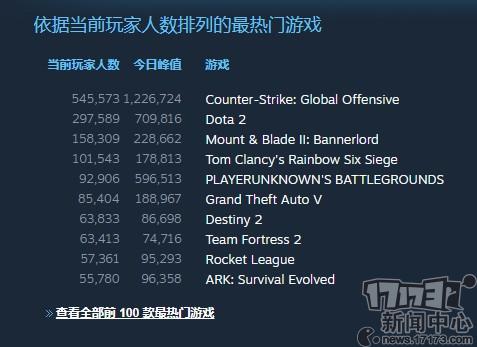 《骑马与砍杀2：霸主》同时在线人数突破22万 最新版汉化已上线