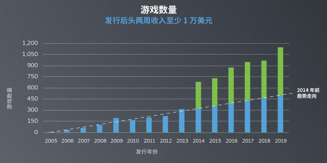 数据深度探索：Steam 上的新品表现如何？