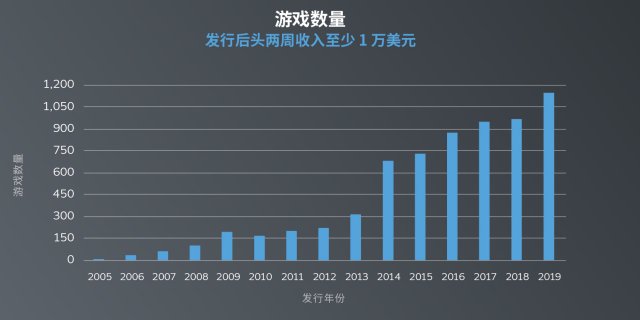 数据深度探索：Steam 上的新品表现如何？