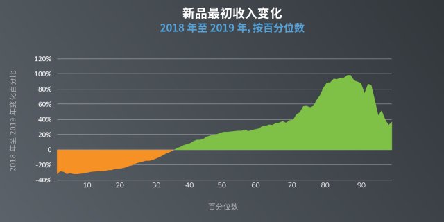 数据深度探索：Steam 上的新品表现如何？