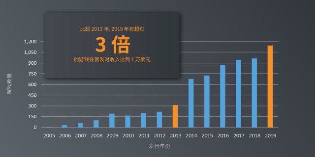 数据深度探索：Steam 上的新品表现如何？