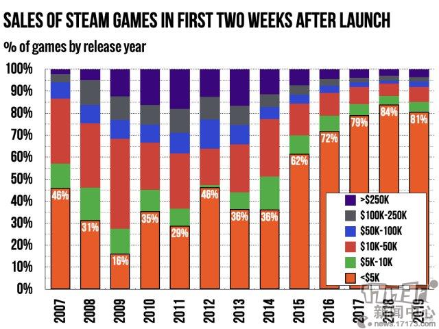 外媒统计称Steam发售两周内收入不到5000美元游戏占80%