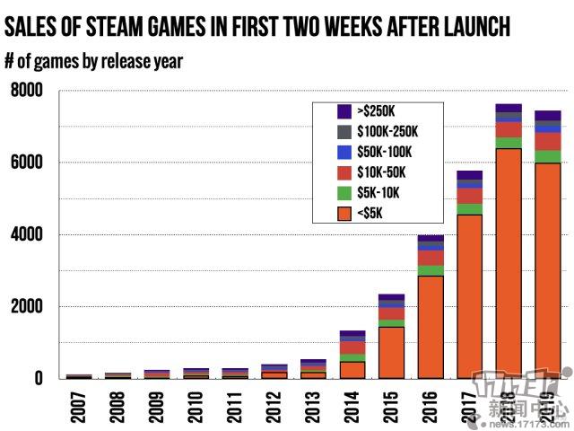 外媒统计称Steam发售两周内收入不到5000美元游戏占80%