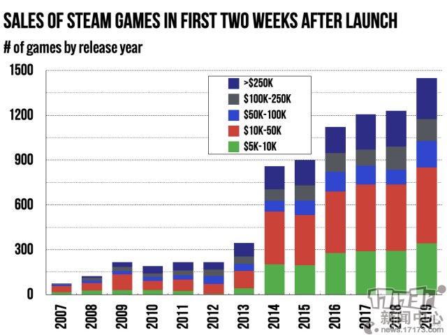 外媒统计称Steam发售两周内收入不到5000美元游戏占80%