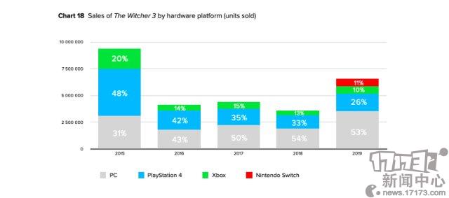 CDPR公布《巫师3》发售五年统计数据 PC玩家购买力最持久