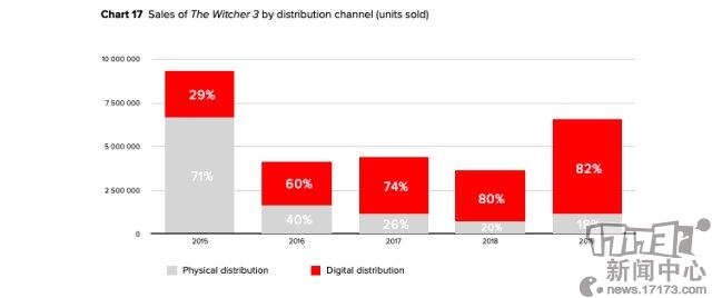 CDPR公布《巫师3》发售五年统计数据 PC玩家购买力最持久