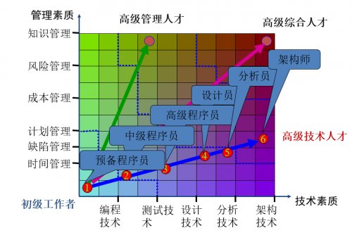 学院派与产业派软件工程大师华山论剑——优秀的软件工程人才是如何炼成的