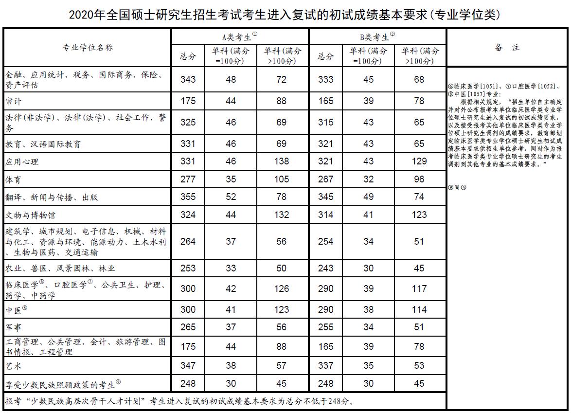 教育部公布2020年全国硕士研究生招生考试国家分数线