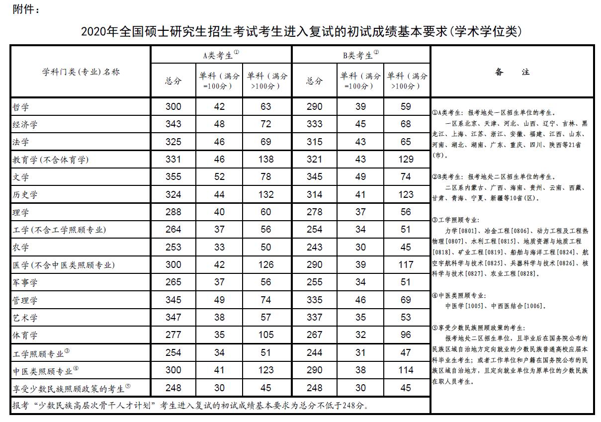 教育部公布2020年全国硕士研究生招生考试国家分数线