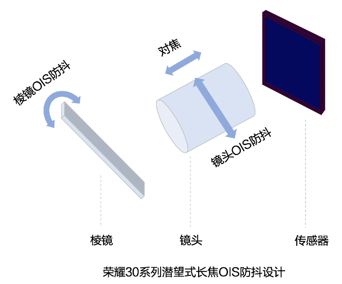 荣耀30全系搭载50倍潜望式远摄