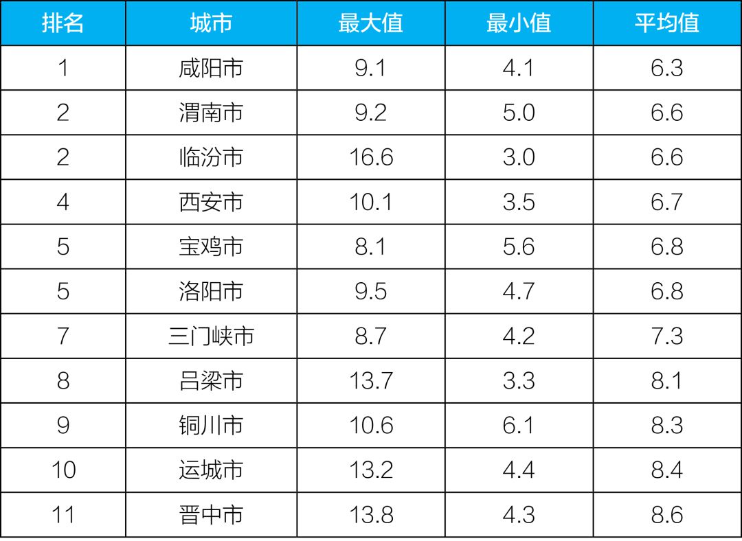 3月“2+26”城市降尘监测：衡水降尘量平均值最大