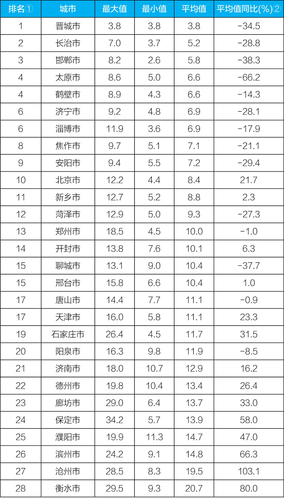 3月“2+26”城市降尘监测：衡水降尘量平均值最大