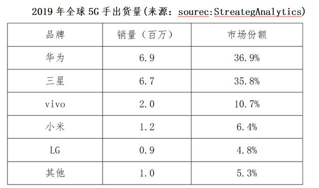 5G时代 vivo和oppo谁更有优势？