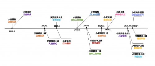 智能音箱AI技术哪家强？盘点业内黑科技发展史