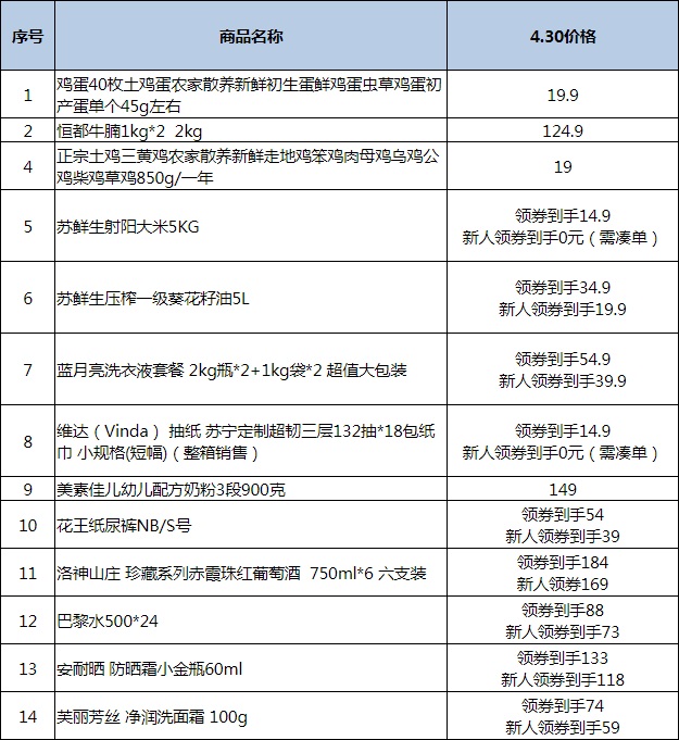 3亿元补贴加码平价民生产品，苏宁新街口店开业礼很实在