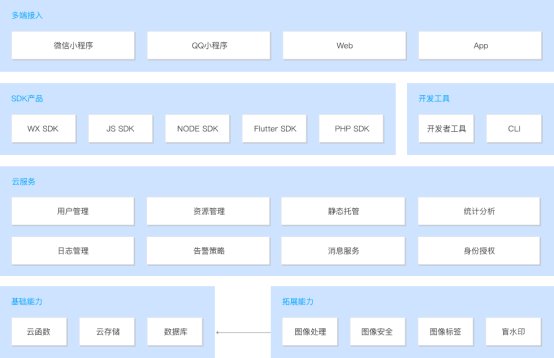 腾讯云TVP专家眼中的云开发：尚不完美，未来可期