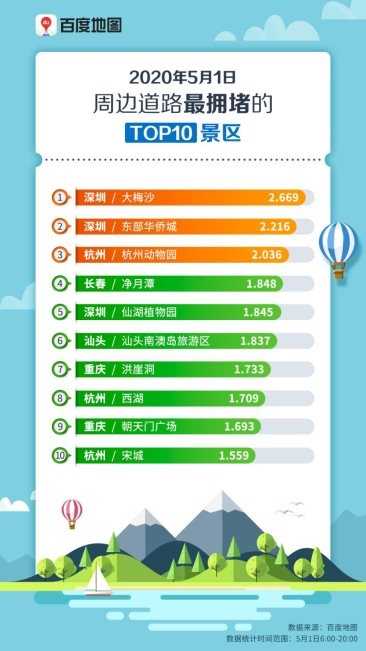 百度地图发布五一首日拥堵排行：二线省会交通枢纽人流量较大