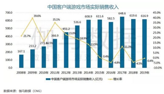 19年前被玩家挤爆服务器的经典游戏回来了，猜猜这次《热血传奇怀旧版》挤爆了几个服务器！