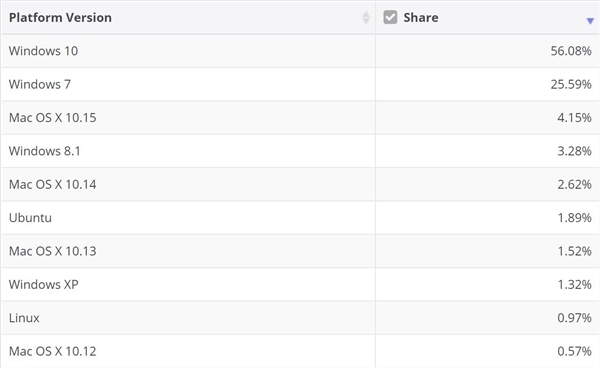 Windows 10罕见倒退：Linux暴增111% 