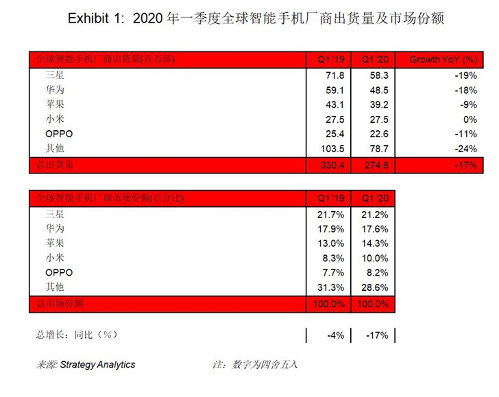 Strategy Analytics: 2020年一季度全球智能手机出货量下滑17%