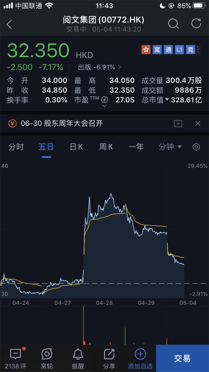 阅文集团大跌 7% ，此前陷“霸权合同”风波