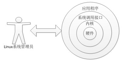 学习Linux系统需要明白的一些事情