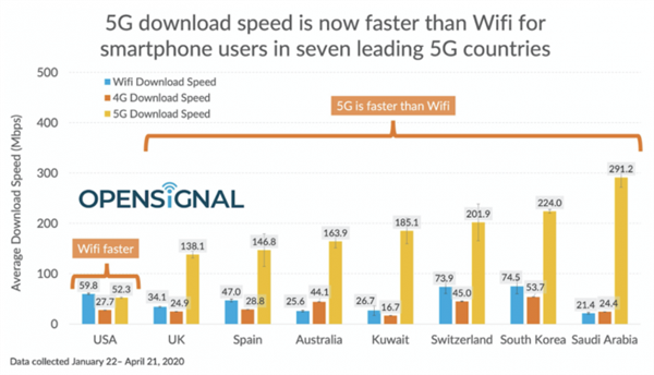 5G真实网速一览：Wi-Fi要加速被淘汰了！