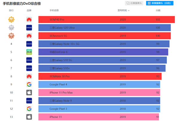 iPhone 11自拍DXO评分出炉！未进前十