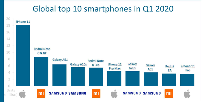 2020 Q1全球10大畅销机型公布 Redmi携三款机型强势入围