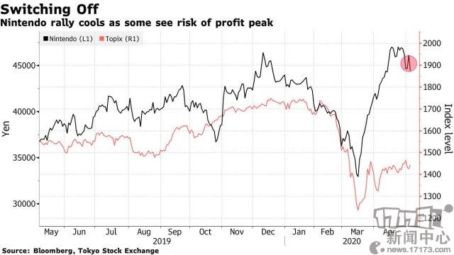 Switch卖到脱销的任天堂内部预警：新财年营业利润预计下滑15%